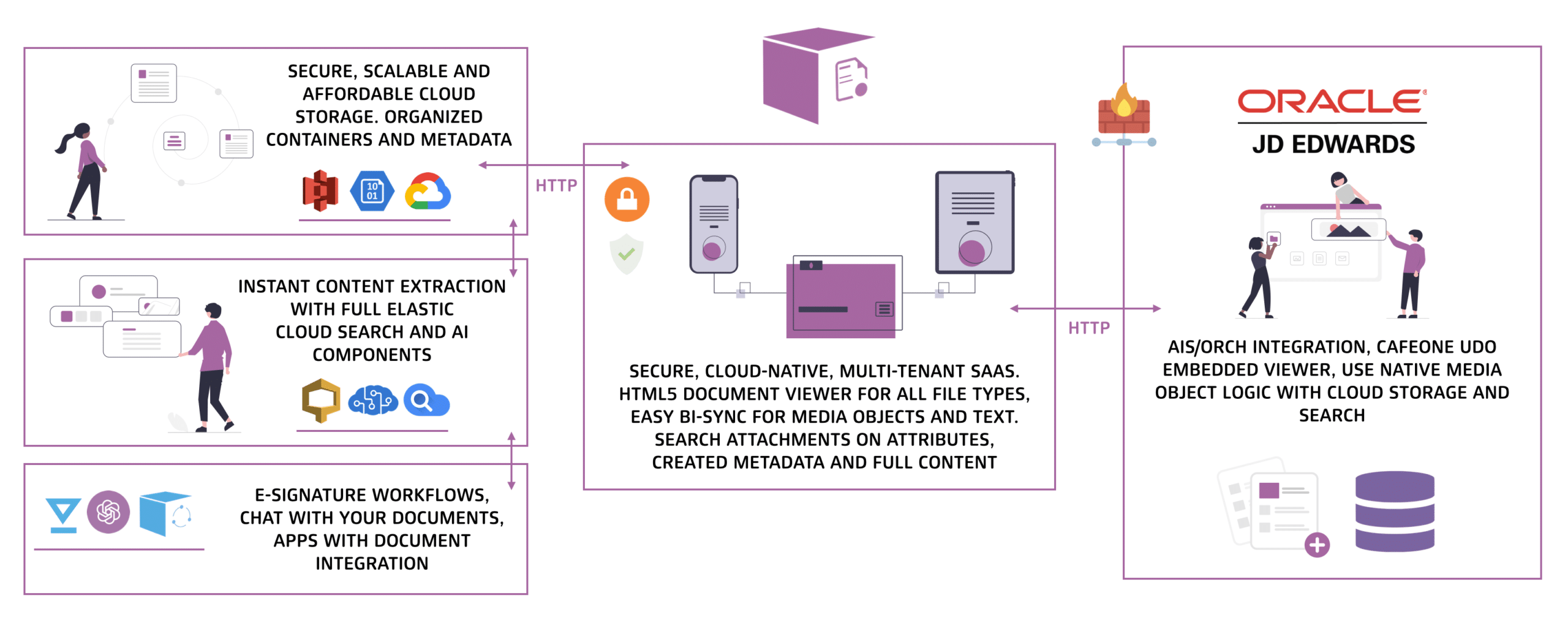 JDOX architecture infographic showing how JDOX connects cloud storage, AI components, and Oracle JD Edwards